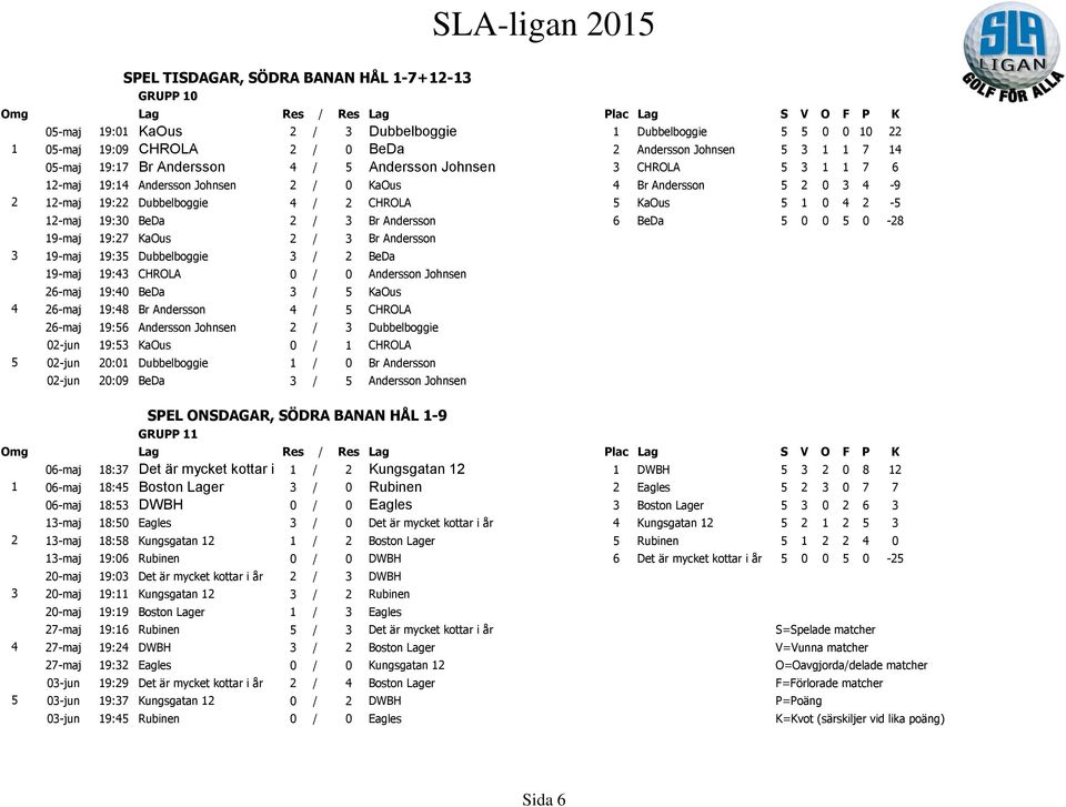 BeDa 2 / 3 Br Andersson 6 BeDa 5 0 0 5 0-28 19-maj 19:27 KaOus 2 / 3 Br Andersson 3 19-maj 19:35 Dubbelboggie 3 / 2 BeDa 19-maj 19:43 CHROLA 0 / 0 Andersson Johnsen 26-maj 19:40 BeDa 3 / 5 KaOus 4