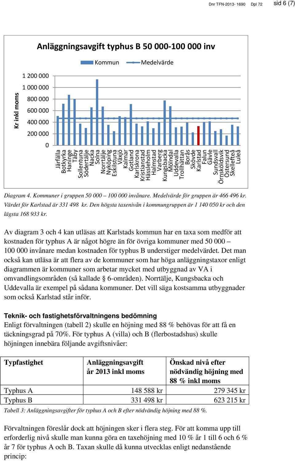 4. er i gruppen 5 1 invånare. för gruppen är 466 496 kr. Värdet för Karlstad är 331 498 kr. Den högsta taxenivån i kommungruppen är 1 14 5 kr och den lägsta 168 933 kr.