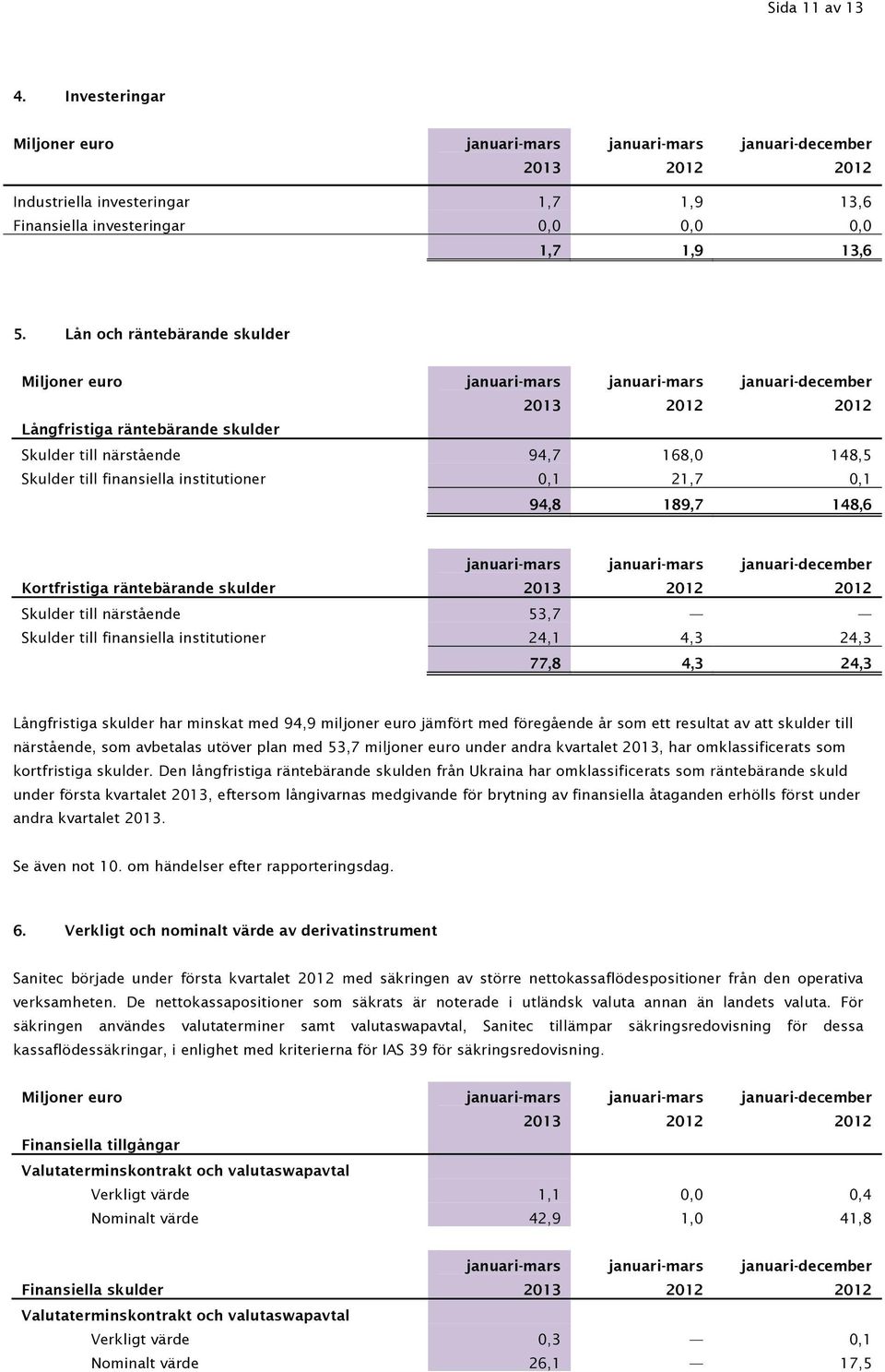 räntebärande skulder Skulder till närstående 53,7 Skulder till finansiella institutioner 24,1 4,3 24,3 77,8 4,3 24,3 Långfristiga skulder har minskat med 94,9 miljoner euro jämfört med föregående år