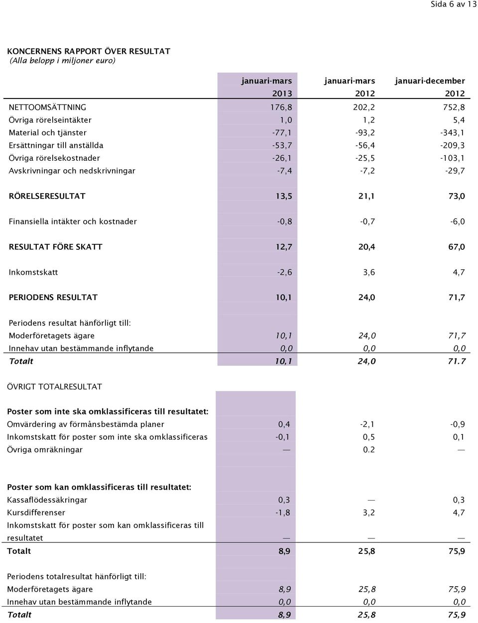 RESULTAT FÖRE SKATT 12,7 20,4 67,0 Inkomstskatt -2,6 3,6 4,7 PERIODENS RESULTAT 10,1 24,0 71,7 Periodens resultat hänförligt till: Moderföretagets ägare 10,1 24,0 71,7 Innehav utan bestämmande