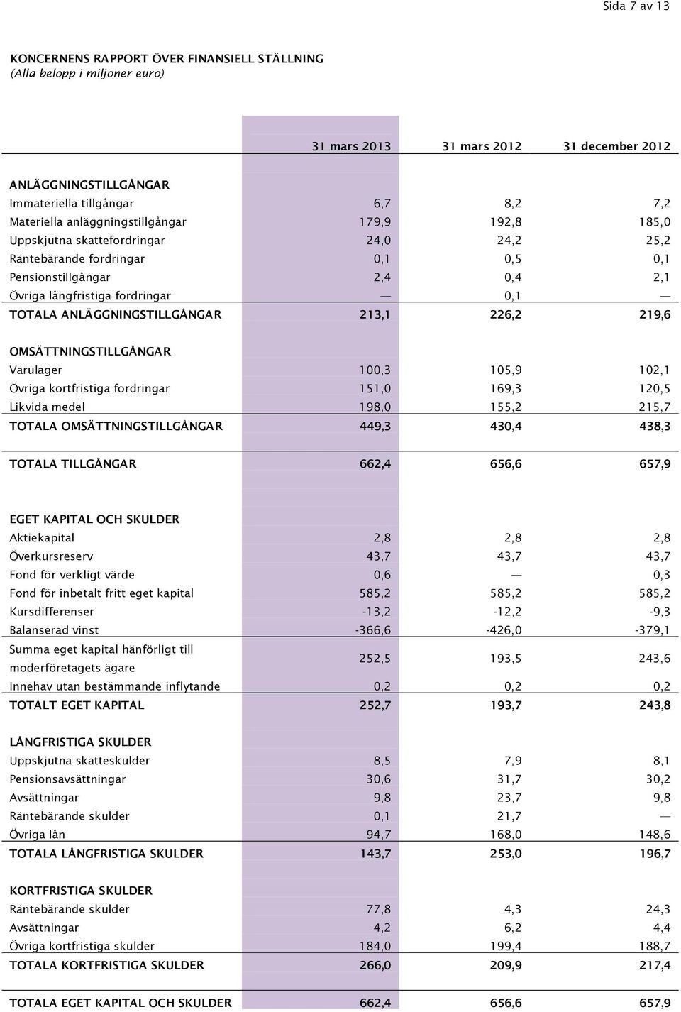 ANLÄGGNINGSTILLGÅNGAR 213,1 226,2 219,6 OMSÄTTNINGSTILLGÅNGAR Varulager 100,3 105,9 102,1 Övriga kortfristiga fordringar 151,0 169,3 120,5 Likvida medel 198,0 155,2 215,7 TOTALA OMSÄTTNINGSTILLGÅNGAR