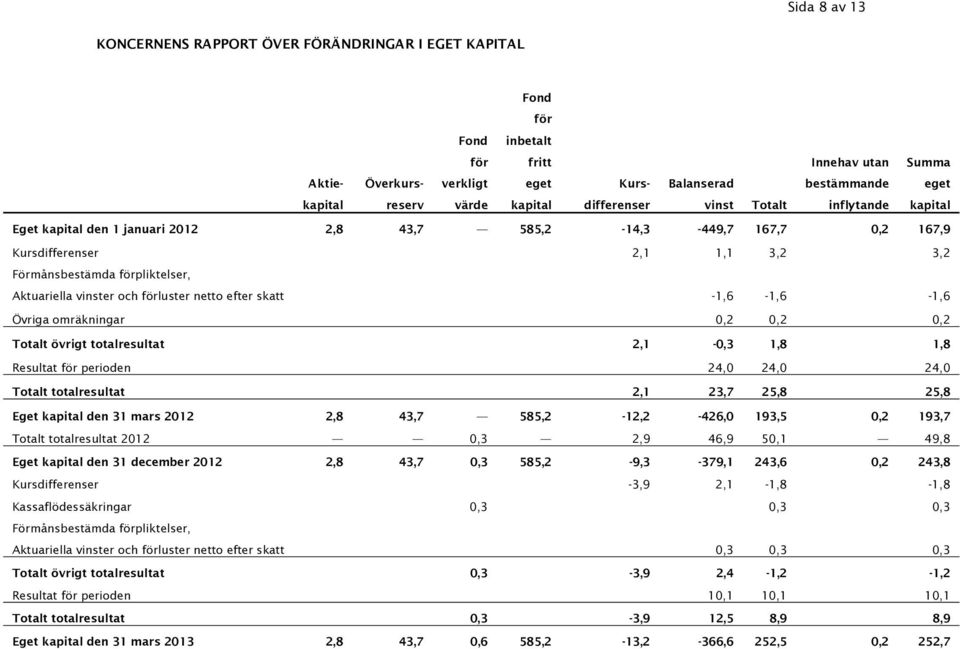 Aktuariella vinster och förluster netto efter skatt -1,6-1,6-1,6 Övriga omräkningar 0,2 0,2 0,2 Totalt övrigt totalresultat 2,1-0,3 1,8 1,8 Resultat för perioden 24,0 24,0 24,0 Totalt totalresultat