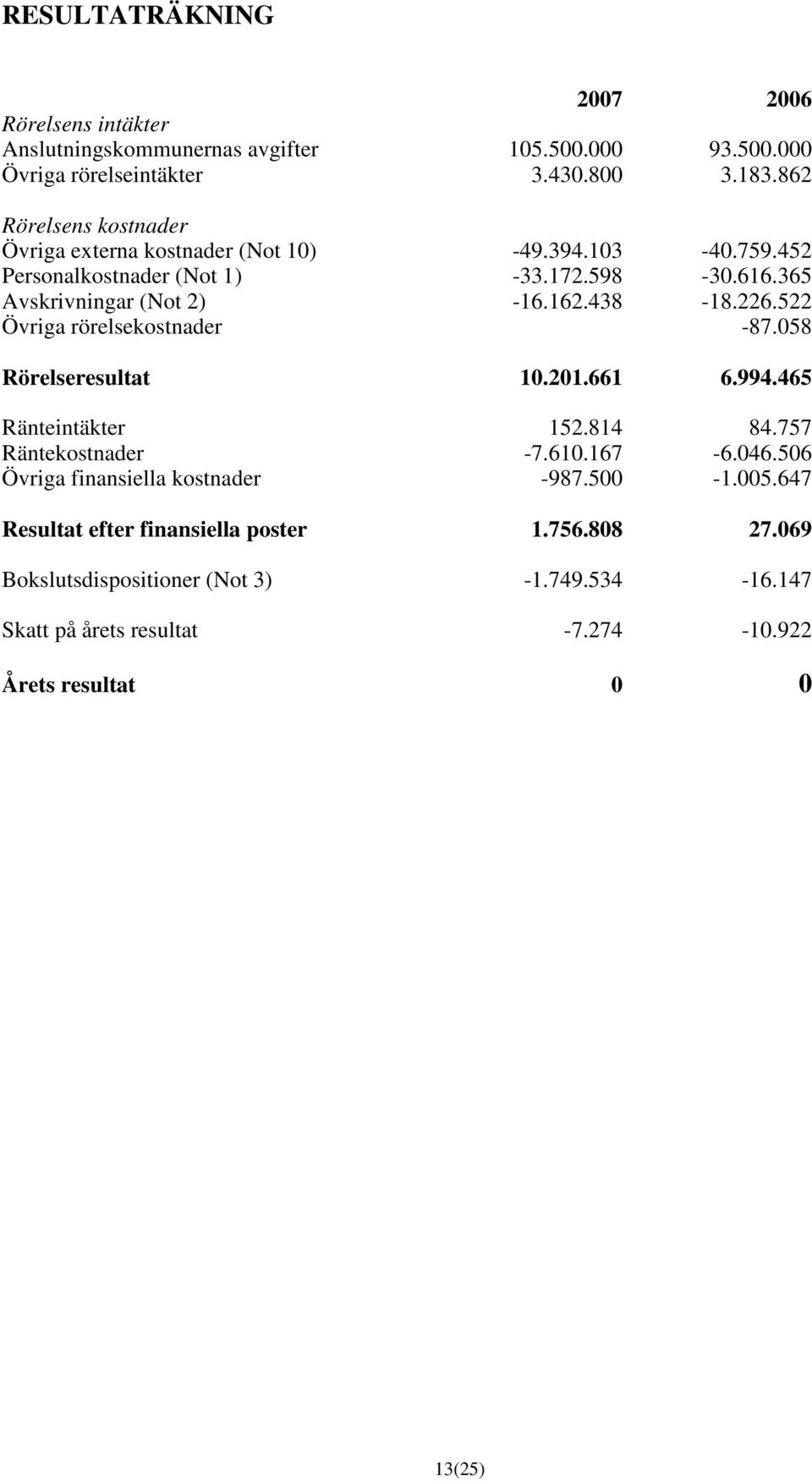 438-18.226.522 Övriga rörelsekostnader -87.058 Rörelseresultat 10.201.661 6.994.465 Ränteintäkter 152.814 84.757 Räntekostnader -7.610.167-6.046.