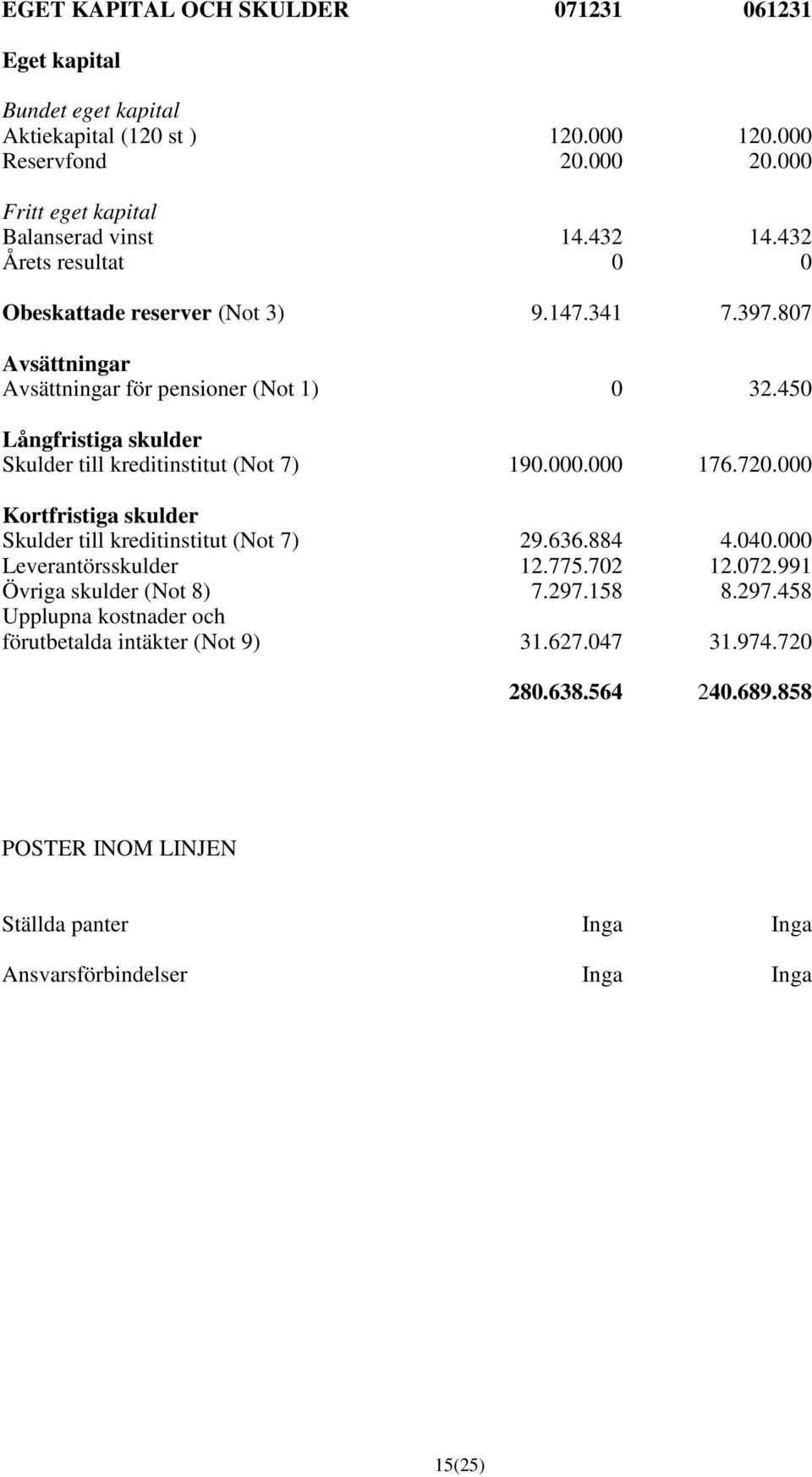 450 Långfristiga skulder Skulder till kreditinstitut (Not 7) 190.000.000 176.720.000 Kortfristiga skulder Skulder till kreditinstitut (Not 7) 29.636.884 4.040.