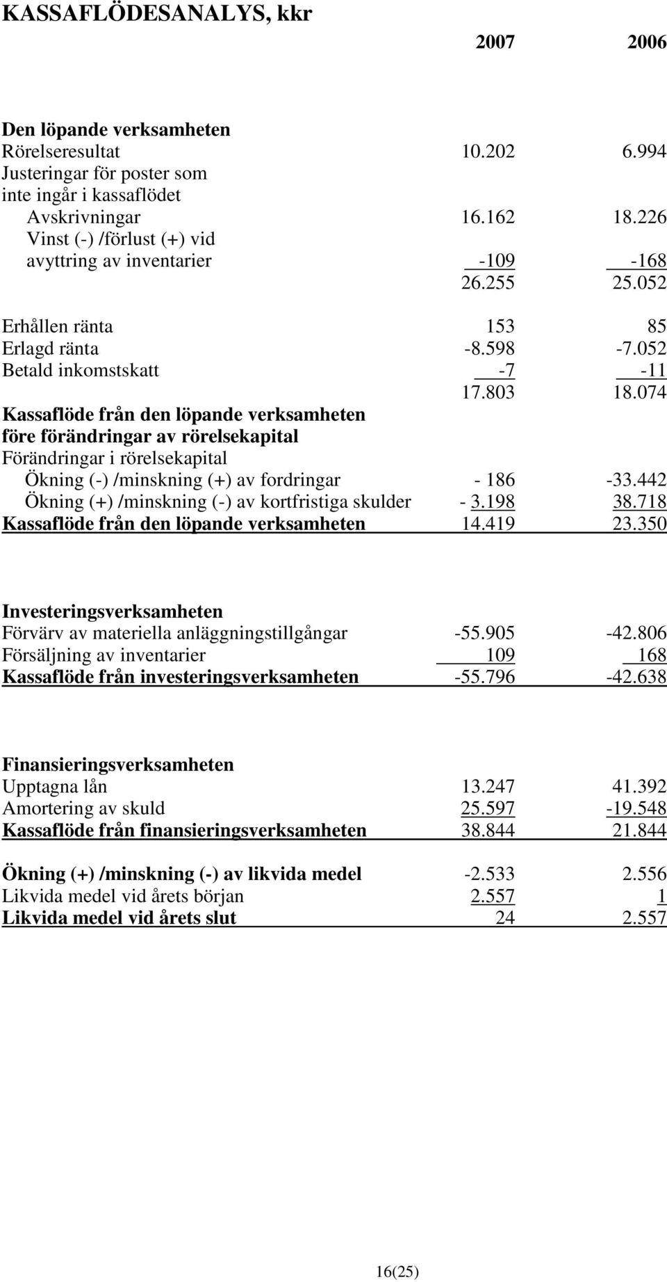 074 Kassaflöde från den löpande verksamheten före förändringar av rörelsekapital Förändringar i rörelsekapital Ökning (-) /minskning (+) av fordringar - 186-33.