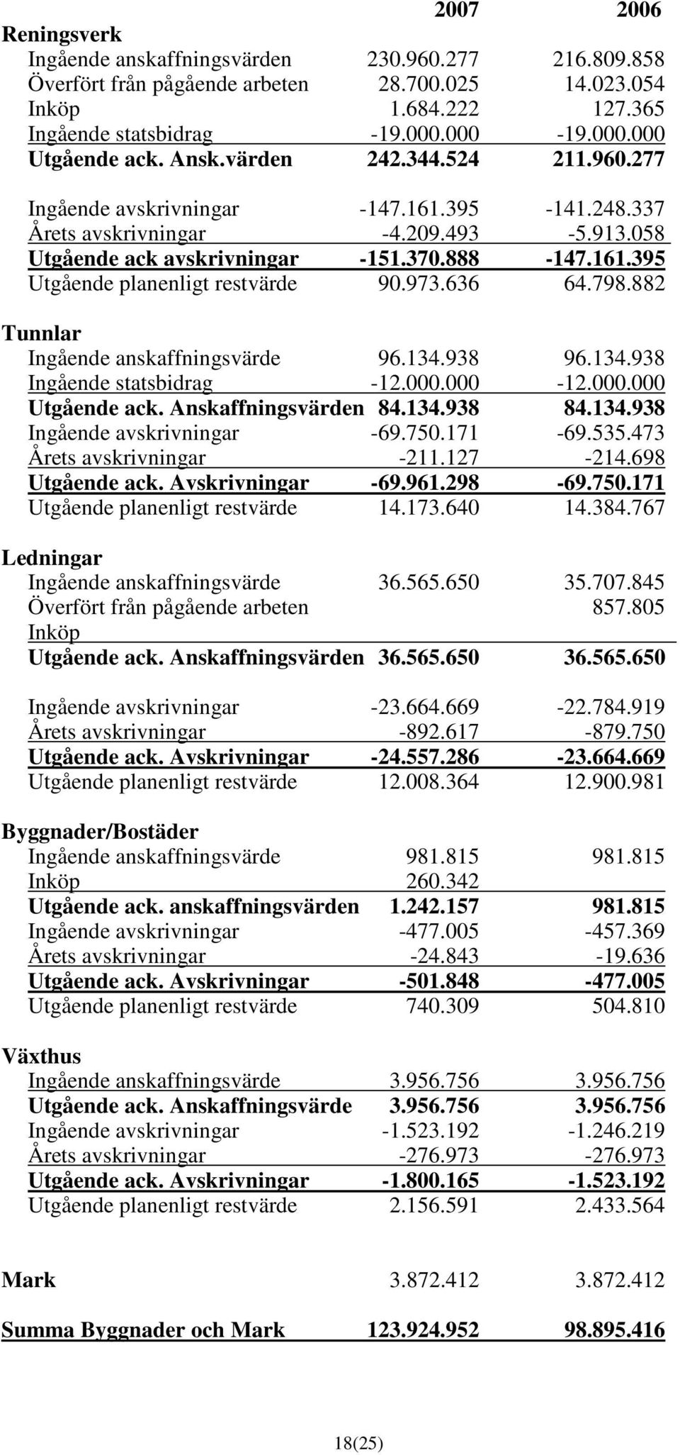 973.636 64.798.882 Tunnlar Ingående anskaffningsvärde 96.134.938 96.134.938 Ingående statsbidrag -12.000.000-12.000.000 Utgående ack. Anskaffningsvärden 84.134.938 84.134.938 Ingående avskrivningar -69.