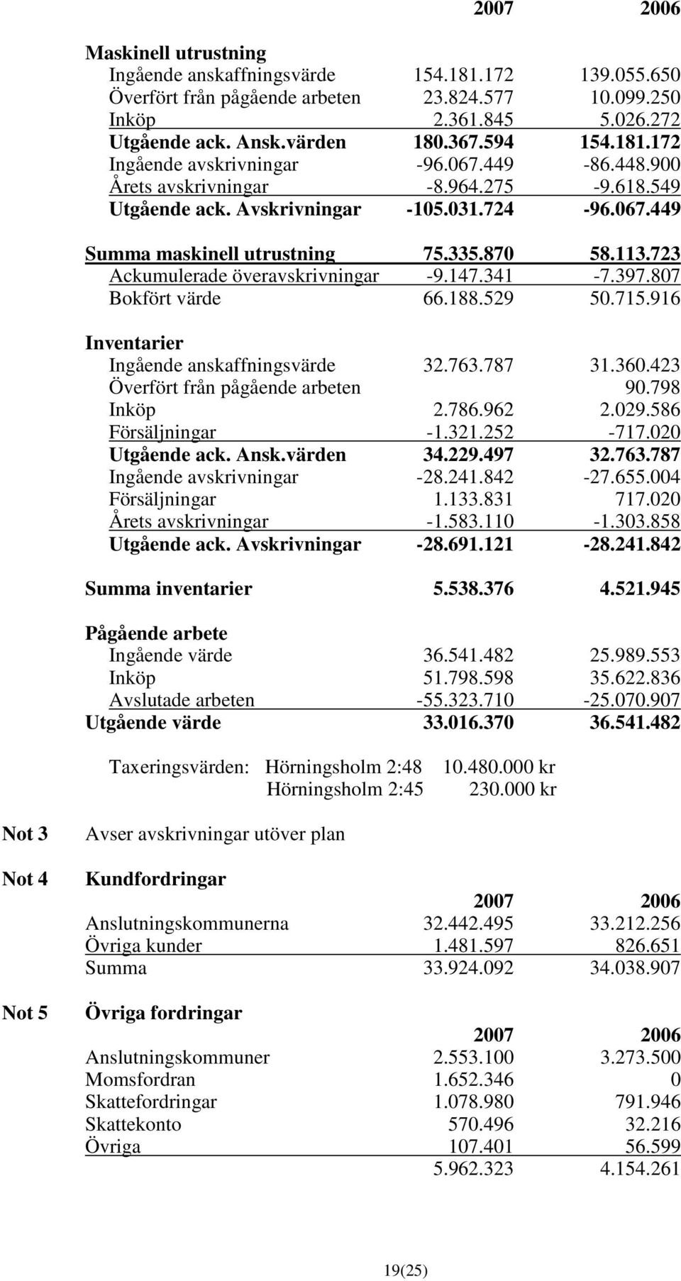 723 Ackumulerade överavskrivningar -9.147.341-7.397.807 Bokfört värde 66.188.529 50.715.916 Inventarier Ingående anskaffningsvärde 32.763.787 31.360.423 Överfört från pågående arbeten 90.798 Inköp 2.