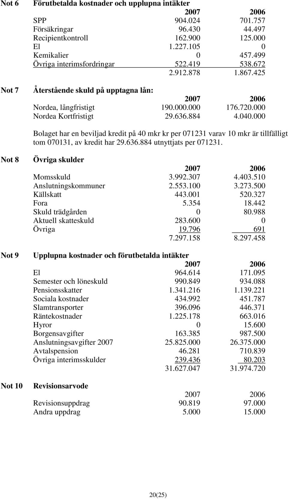 000 Bolaget har en beviljad kredit på 40 mkr kr per 071231 varav 10 mkr är tillfälligt tom 070131, av kredit har 29.636.884 utnyttjats per 071231.