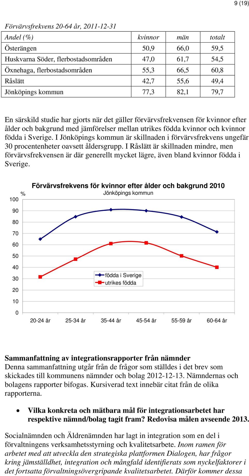 kvinnor och kvinnor födda i Sverige. I Jönköpings kommun är skillnaden i förvärvsfrekvens ungefär 30 procentenheter oavsett åldersgrupp.