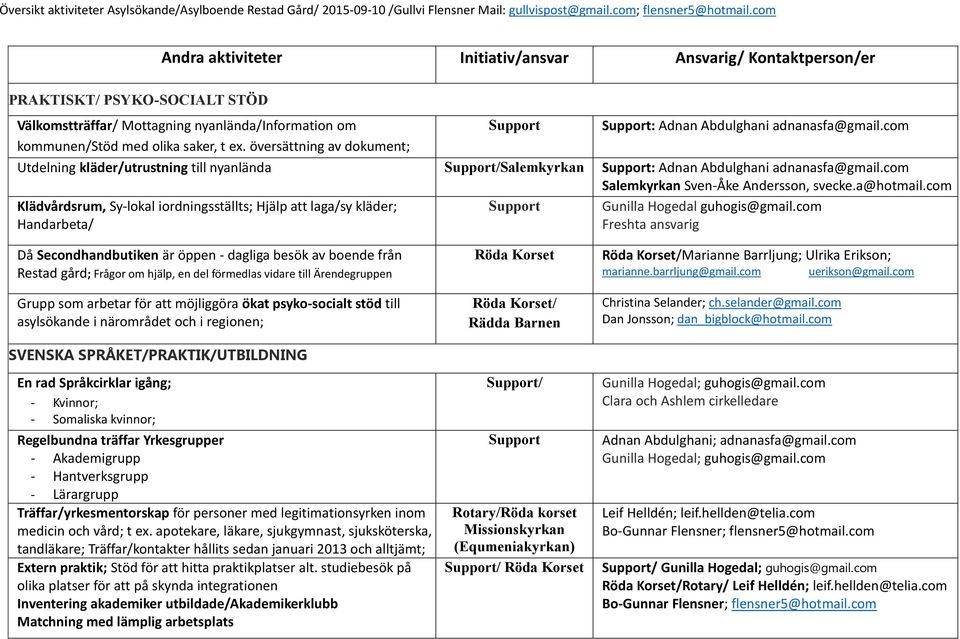 com Salemkyrkan Sven-Åke Andersson, svecke.a@hotmail.com Klädvårdsrum, Sy-lokal iordningsställts; Hjälp att laga/sy kläder; Handarbeta/ Support Gunilla Hogedal guhogis@gmail.