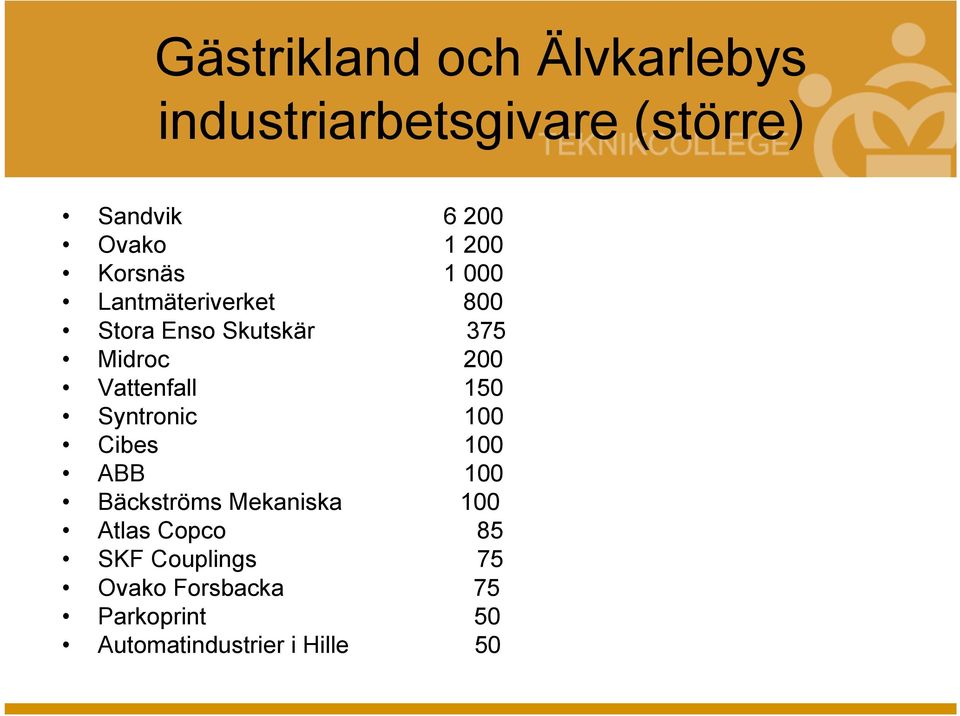 Vattenfall 150 Syntronic 100 Cibes 100 ABB 100 Bäckströms Mekaniska 100 Atlas
