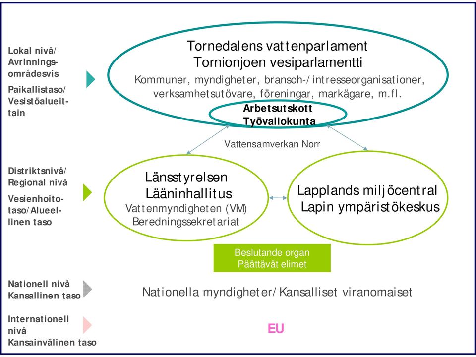 Arbetsutskott Työvaliokunta Vattensamverkan Norr Distriktsnivå/ Regional nivå Paikallistaso/ Vesistöalueittain Vesienhoitotaso/Alueellinen taso