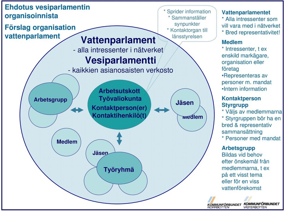 Alla intressenter som vill vara med i nätverket * Bred representativitet! Medlem * Intressenter, t ex enskild markägare, organisation eller företag Representeras av personer m.