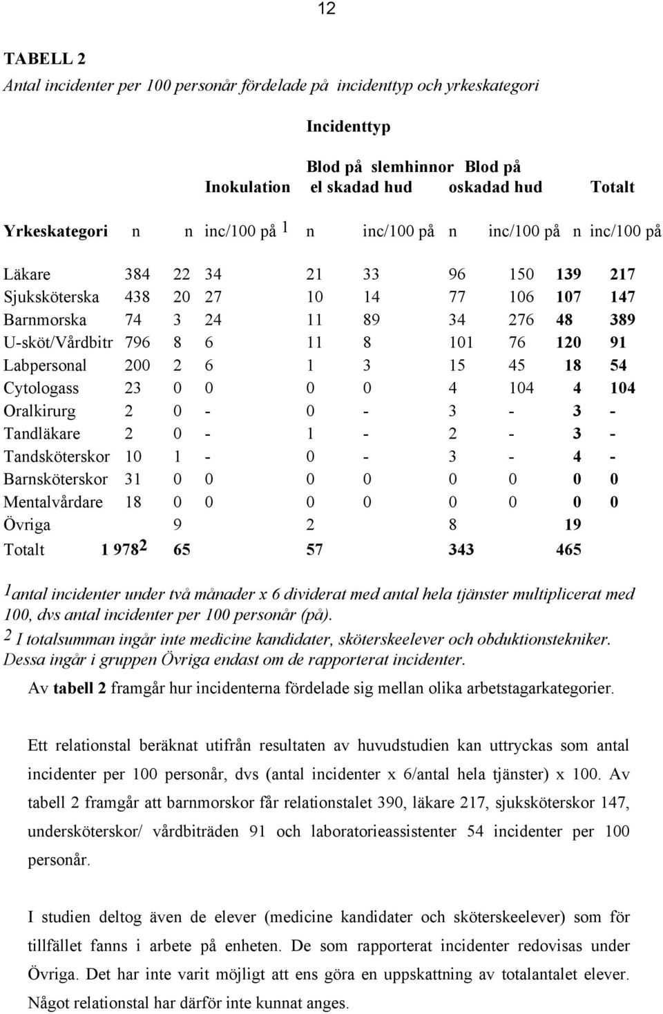 76 120 91 Labpersonal 200 2 6 1 3 15 45 18 54 Cytologass 23 0 0 0 0 4 104 4 104 Oralkirurg 2 0-0 - 3-3 - Tandläkare 2 0-1 - 2-3 - Tandsköterskor 10 1-0 - 3-4 - Barnsköterskor 31 0 0 0 0 0 0 0 0