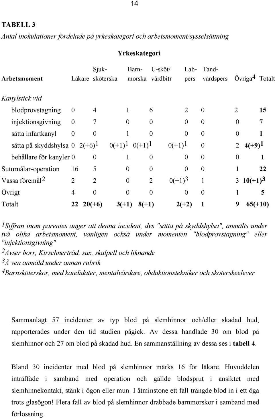 behållare för kanyler 0 0 1 0 0 0 0 1 Suturnålar-operation 16 5 0 0 0 0 1 22 Vassa föremål 2 2 2 0 2 0(+1) 3 1 3 10(+1) 3 Övrigt 4 0 0 0 0 0 1 5 Totalt 22 20(+6) 3(+1) 8(+1) 2(+2) 1 9 65(+10) 1