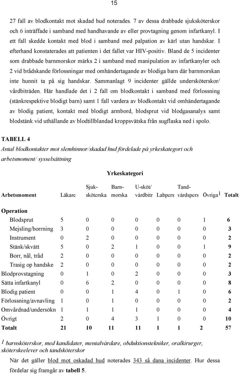 Bland de 5 incidenter som drabbade barnmorskor märks 2 i samband med manipulation av infartkanyler och 2 vid brådskande förlossningar med omhändertagande av blodiga barn där barnmorskan inte hunnit