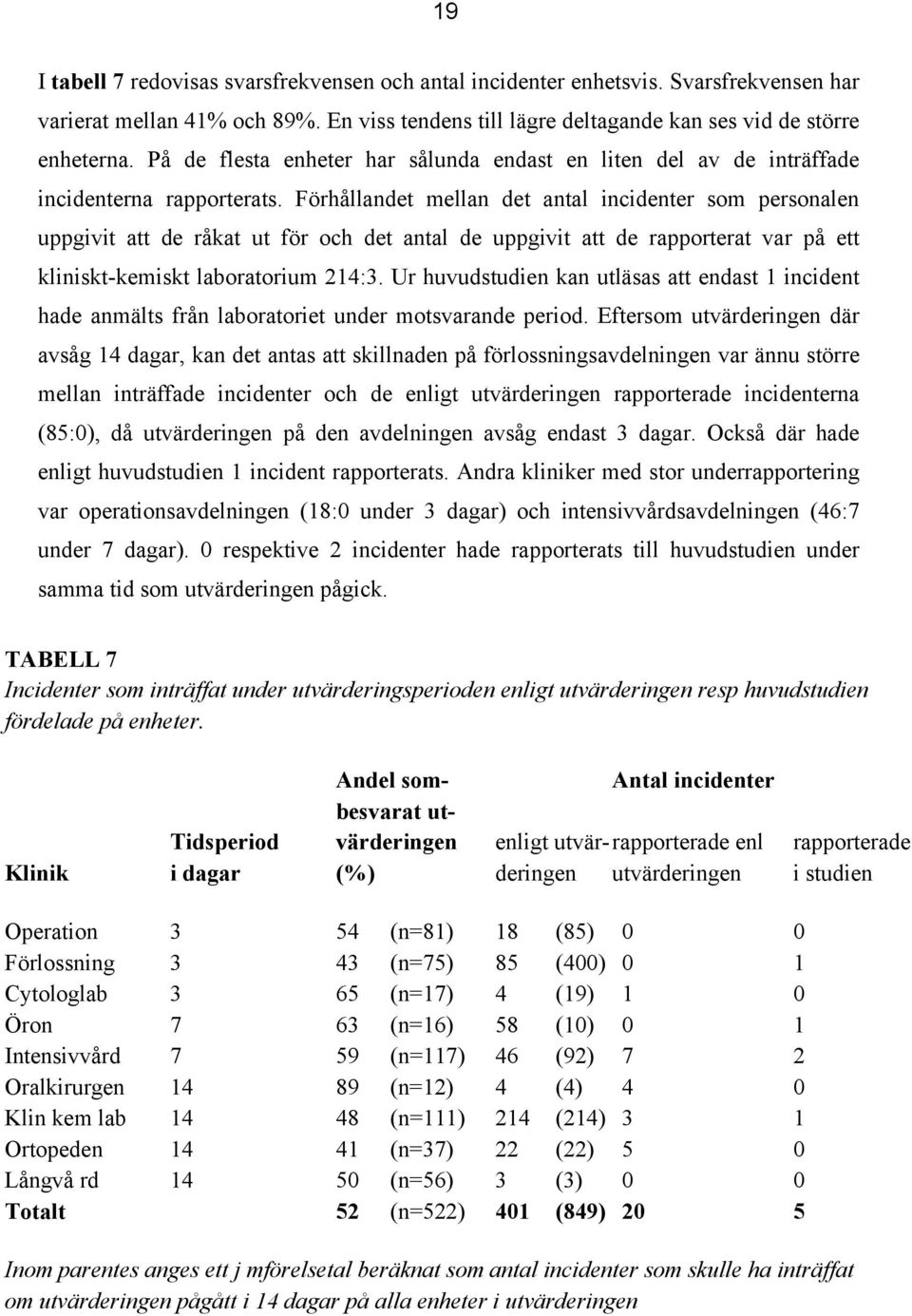 Förhållandet mellan det antal incidenter som personalen uppgivit att de råkat ut för och det antal de uppgivit att de rapporterat var på ett kliniskt-kemiskt laboratorium 214:3.