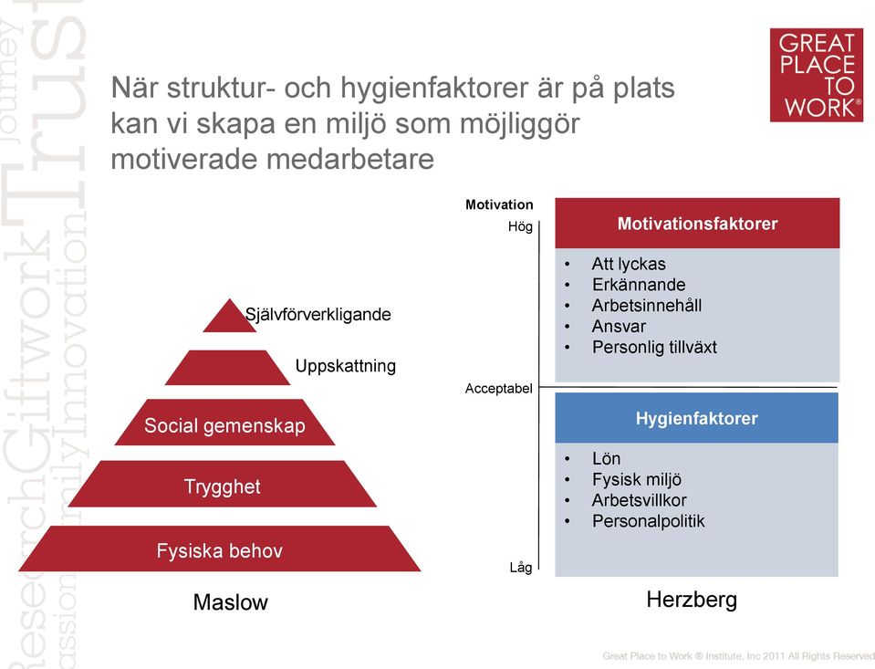 Motivation Hög Acceptabel Låg Motivationsfaktorer Att lyckas Erkännande Arbetsinnehåll