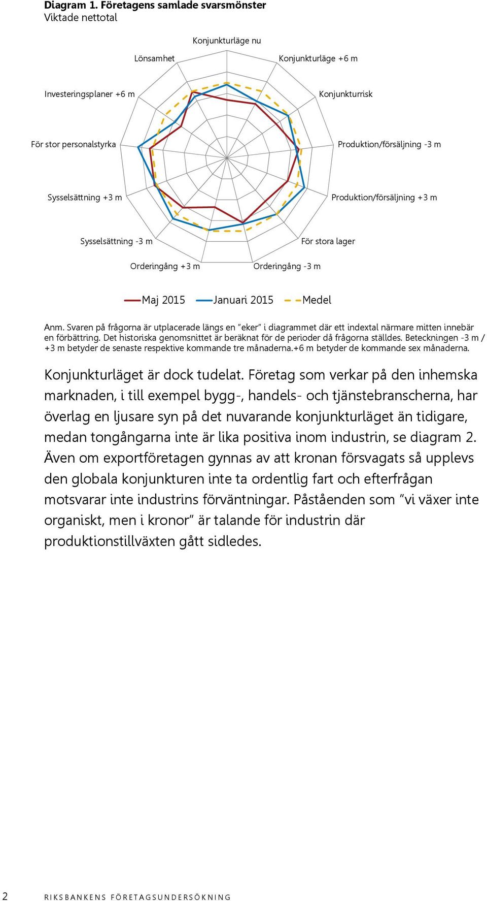 Sysselsättning +3 m Produktion/försäljning +3 m Sysselsättning -3 m Orderingång +3 m Orderingång -3 m För stora lager Maj 2015 Januari 2015 Medel Anm.