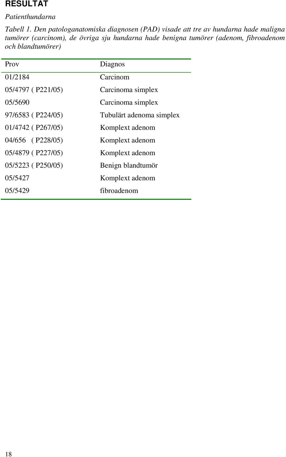 tumörer (adenom, fibroadenom och blandtumörer) Prov Diagnos 01/2184 Carcinom 05/4797 ( P221/05) Carcinoma simplex 05/5690 Carcinoma