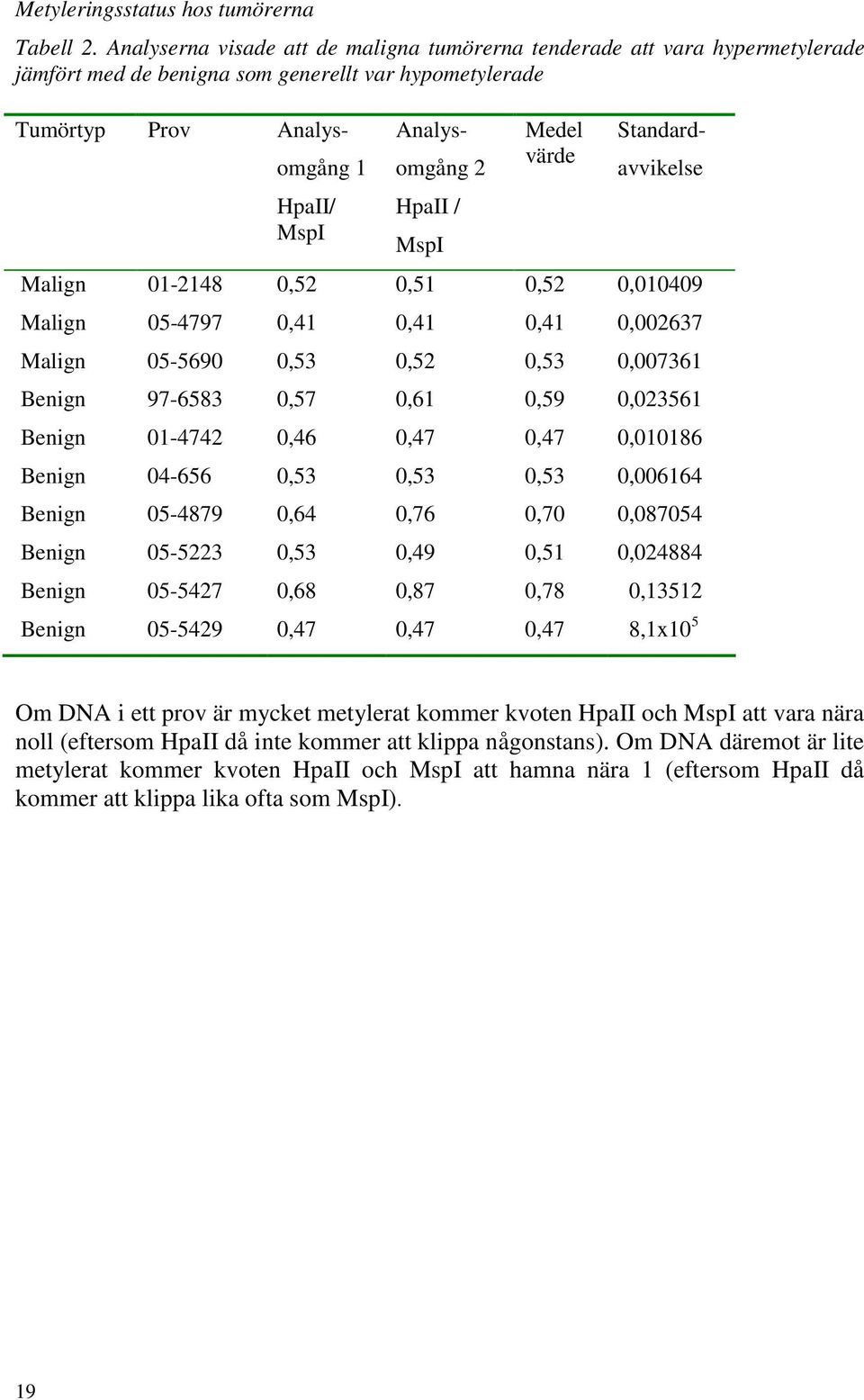 / MspI Medel värde Standard- avvikelse Malign 01-2148 0,52 0,51 0,52 0,010409 Malign 05-4797 0,41 0,41 0,41 0,002637 Malign 05-5690 0,53 0,52 0,53 0,007361 Benign 97-6583 0,57 0,61 0,59 0,023561