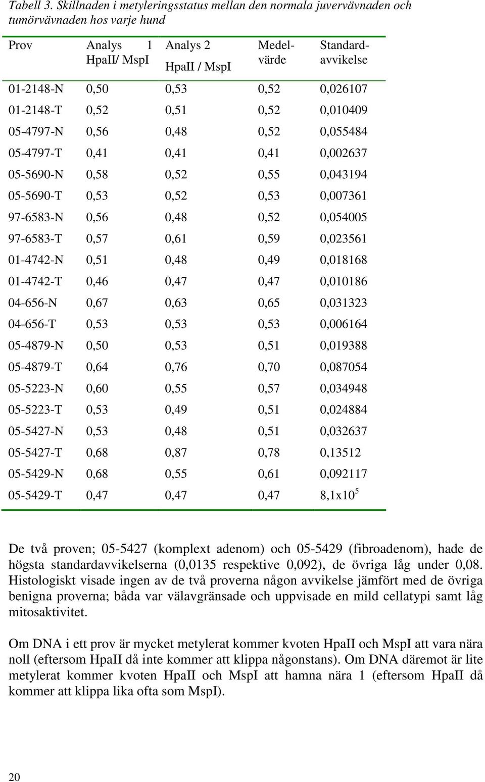 0,026107 01-2148-T 0,52 0,51 0,52 0,010409 05-4797-N 0,56 0,48 0,52 0,055484 05-4797-T 0,41 0,41 0,41 0,002637 05-5690-N 0,58 0,52 0,55 0,043194 05-5690-T 0,53 0,52 0,53 0,007361 97-6583-N 0,56 0,48