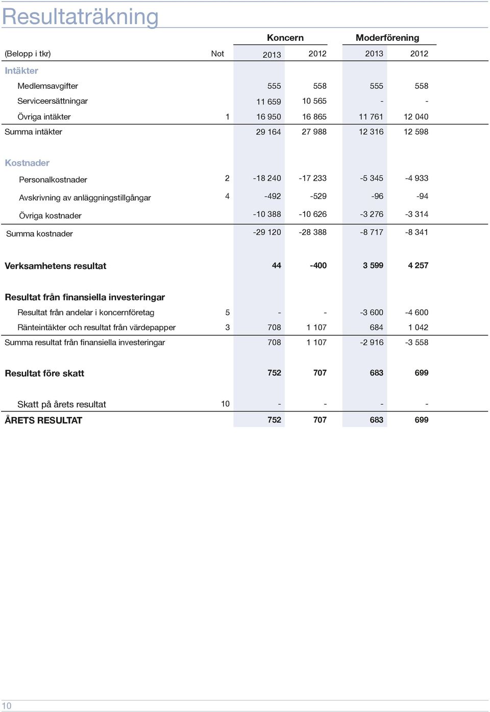 314 Summa kostnader -29 120-28 388-8 717-8 341 Verksamhetens resultat 44-400 3 599 4 257 Resultat från finansiella investeringar Resultat från andelar i koncernföretag 5 - - -3 600-4 600