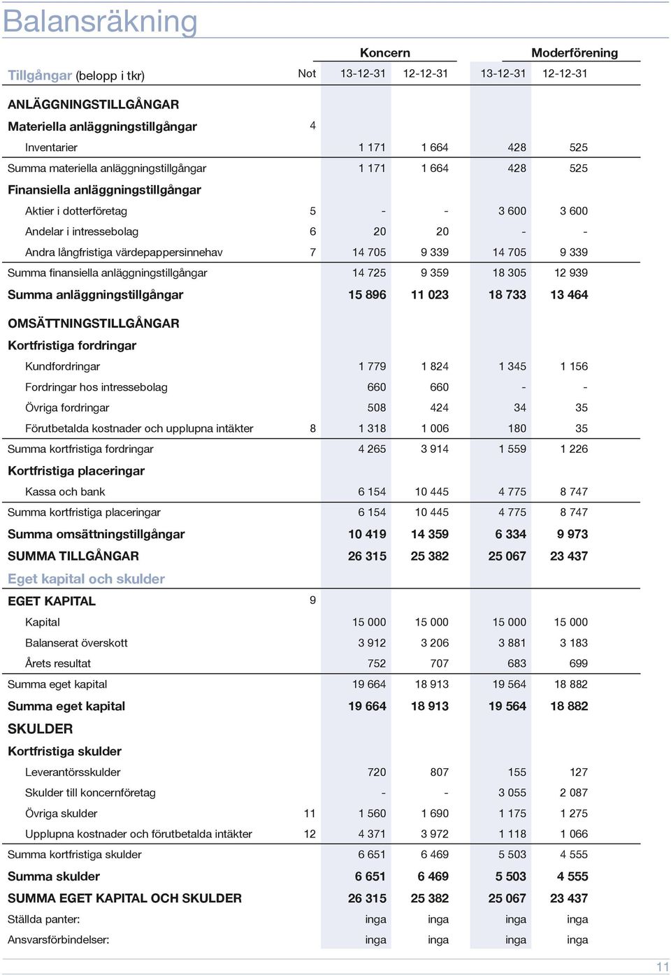 värdepappersinnehav 7 14 705 9 339 14 705 9 339 Summa finansiella anläggningstillgångar 14 725 9 359 18 305 12 939 Summa anläggningstillgångar 15 896 11 023 18 733 13 464 OMSÄTTNINGSTILLGÅNGAR