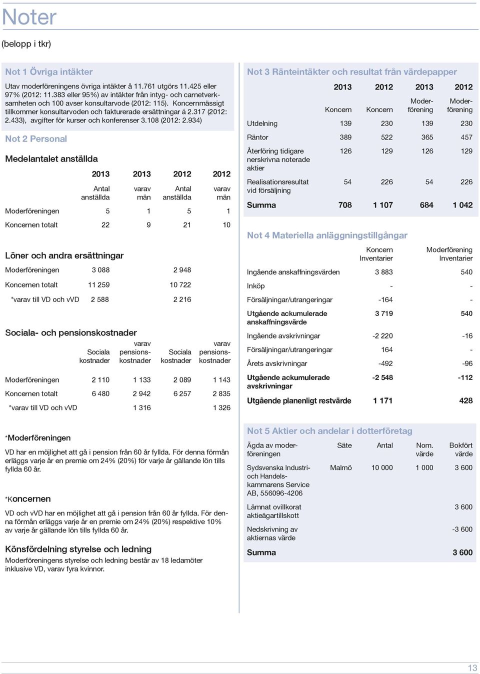 433), avgifter för kurser och konferenser 3.108 (2012: 2.