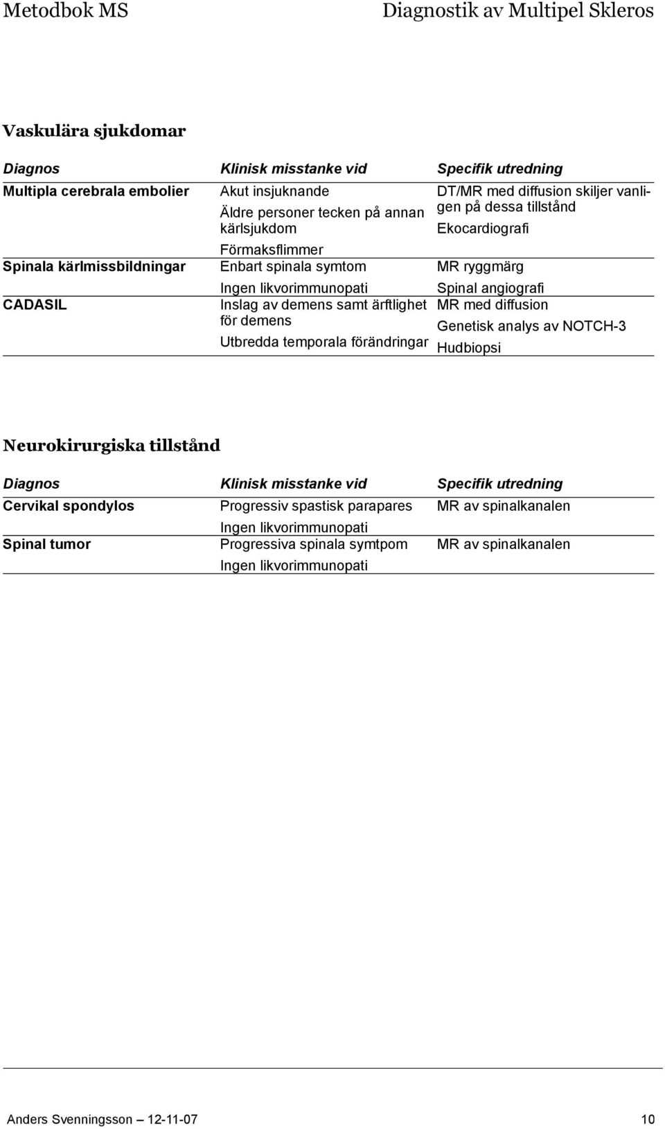 tillstånd Ekocardiografi MR ryggmärg Spinal angiografi MR med diffusion Genetisk analys av NOTCH-3 Hudbiopsi Neurokirurgiska tillstånd Cervikal spondylos Progressiv