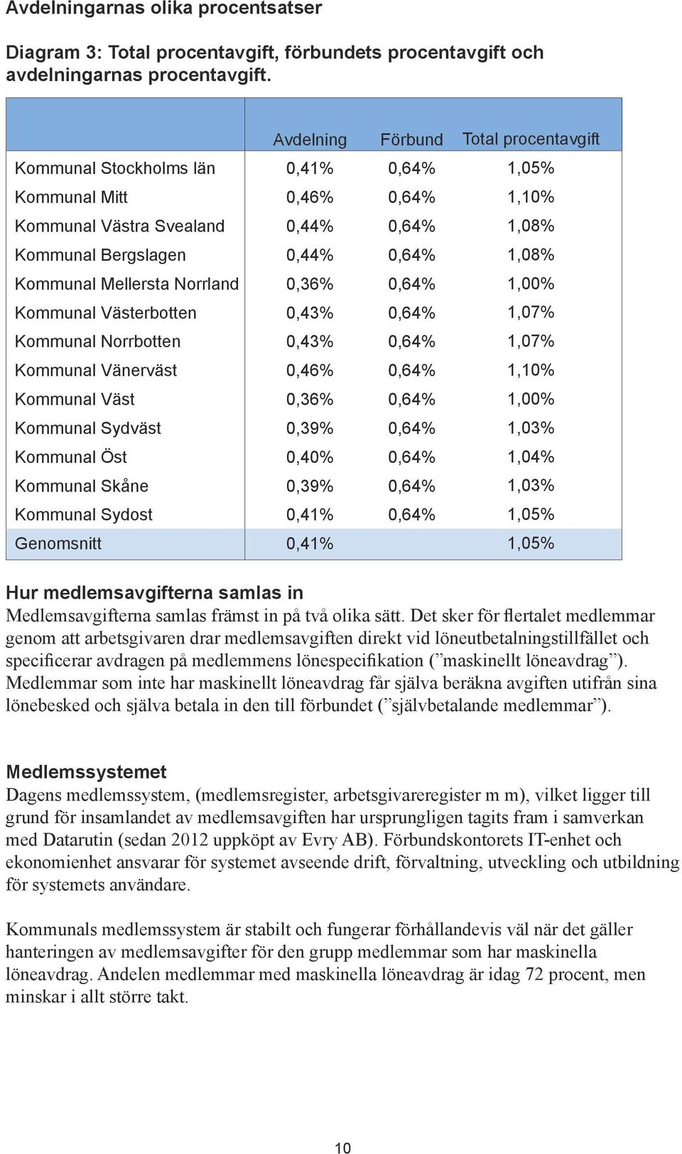 0,36% 1,00% Kommunal Västerbotten 0,43% 1,07% Kommunal Norrbotten 0,43% 1,07% Kommunal Vänerväst 0,46% 1,10% Kommunal Väst 0,36% 1,00% Kommunal Sydväst 0,39% 1,03% Kommunal Öst 0,40% 1,04% Kommunal