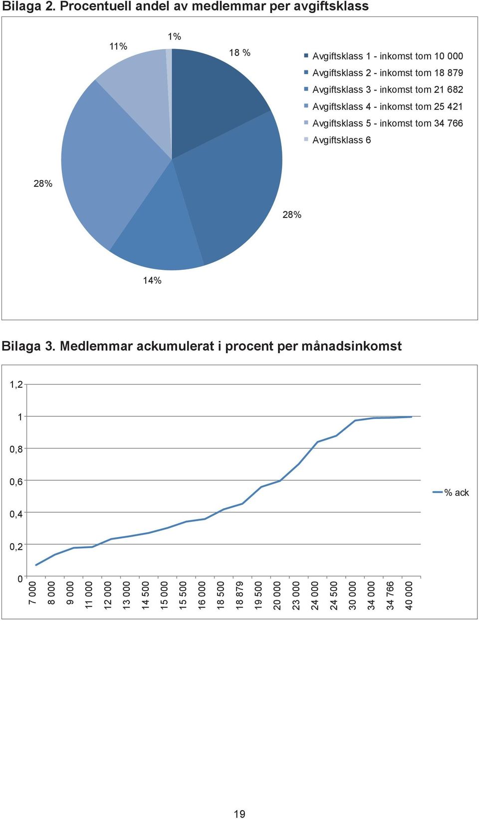 766 tom 10.000 34 766 28% Avgiftsklass Avgiftsklass 6 6 2 - inkomst tom 18.879 Avgiftsklass 3 - inkomst tom 21.682 28% 28% Avgiftsklass 4 - inkomst tom 25.421 Avgiftsklass 5 - inkomst tom 34.