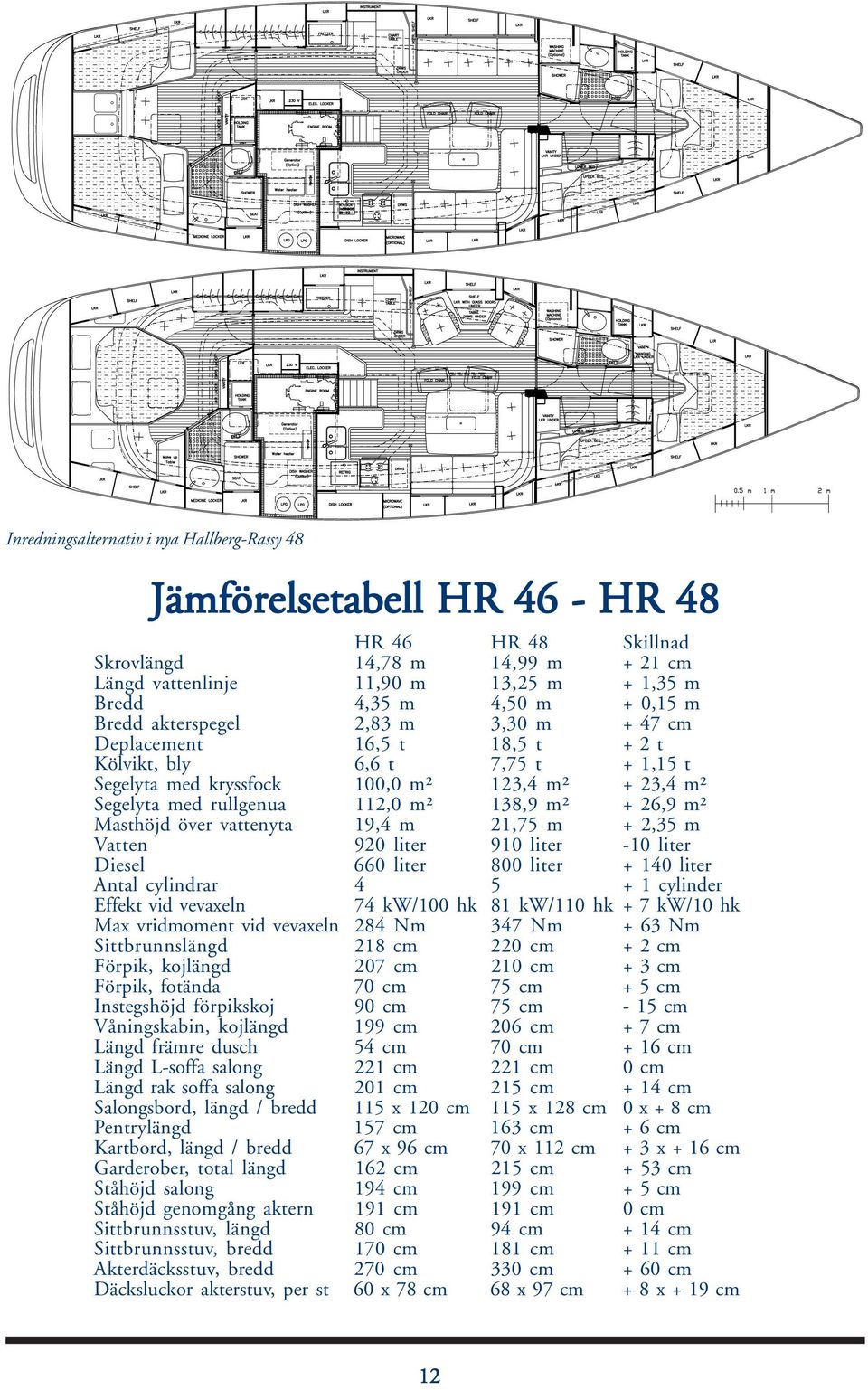 över vattenyta 112,0 m² 19,4 m 138,9 m² 21,75 m + 26,9 m² + 2,35 m Vatten 920 liter 910 liter -10 liter Diesel Antal cylindrar 660 liter 4 800 liter 5 + 140 liter + 1 cylinder Effekt vid vevaxeln 74