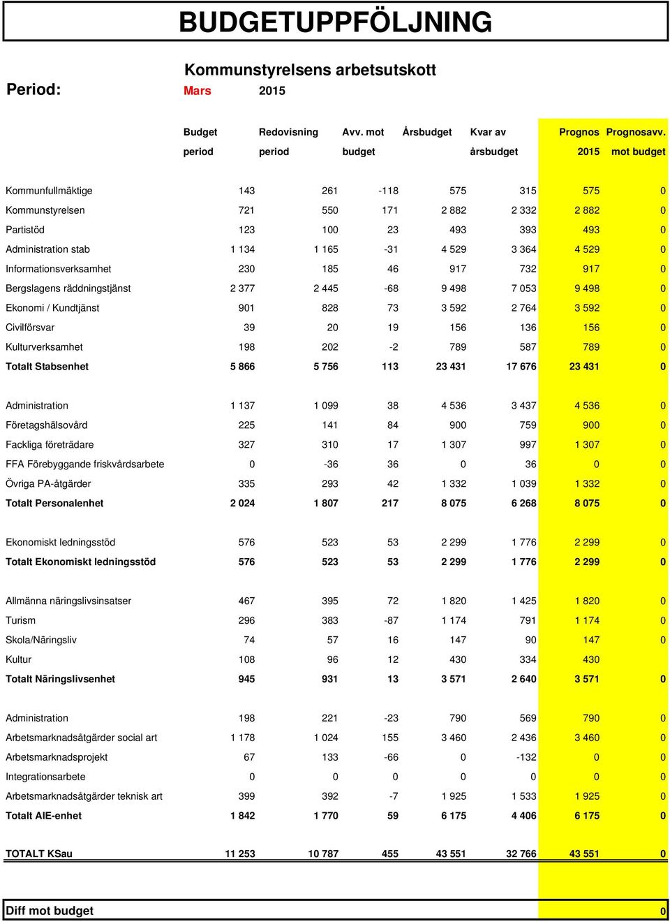 1 165-31 4 529 3 364 4 529 0 Informationsverksamhet 230 185 46 917 732 917 0 Bergslagens räddningstjänst 2 377 2 445-68 9 498 7 053 9 498 0 Ekonomi / Kundtjänst 901 828 73 3 592 2 764 3 592 0