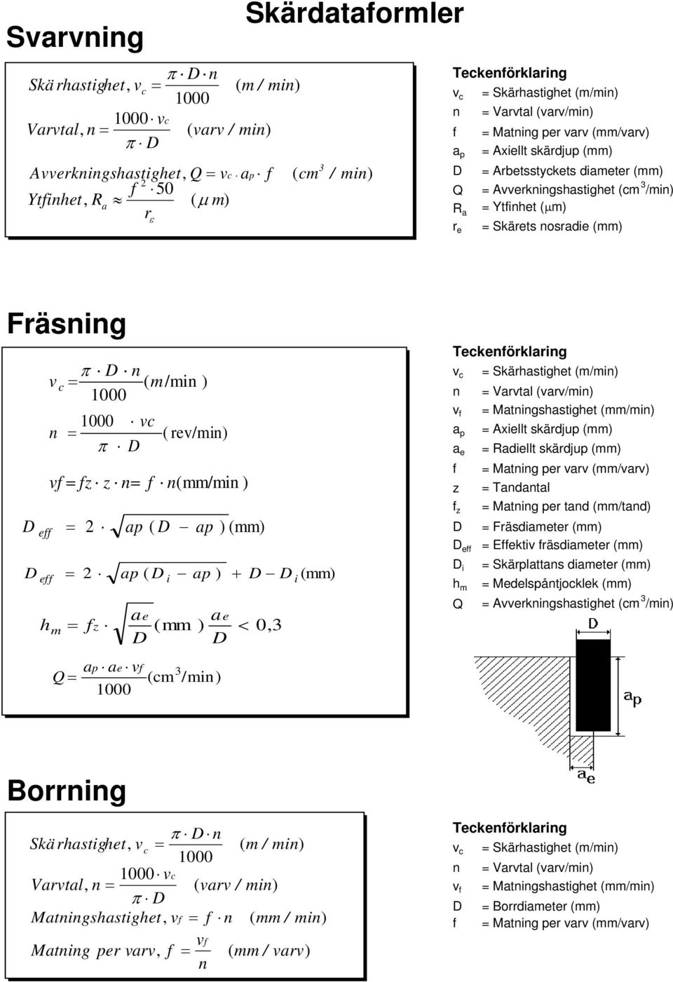 ( m/mi ) vc = ( rev/mi) π v = z z = m = = Q = 2 ap ( ap ) (mm) = 2 ap ( i ap ) + i (mm) z ap ae v ae ae ( mm ) < 0,3 (mm/mi ) (cm 3 /mi) Teckeörklarig v c v a e z z e i h m Q = Skärhastighet (m/mi) =