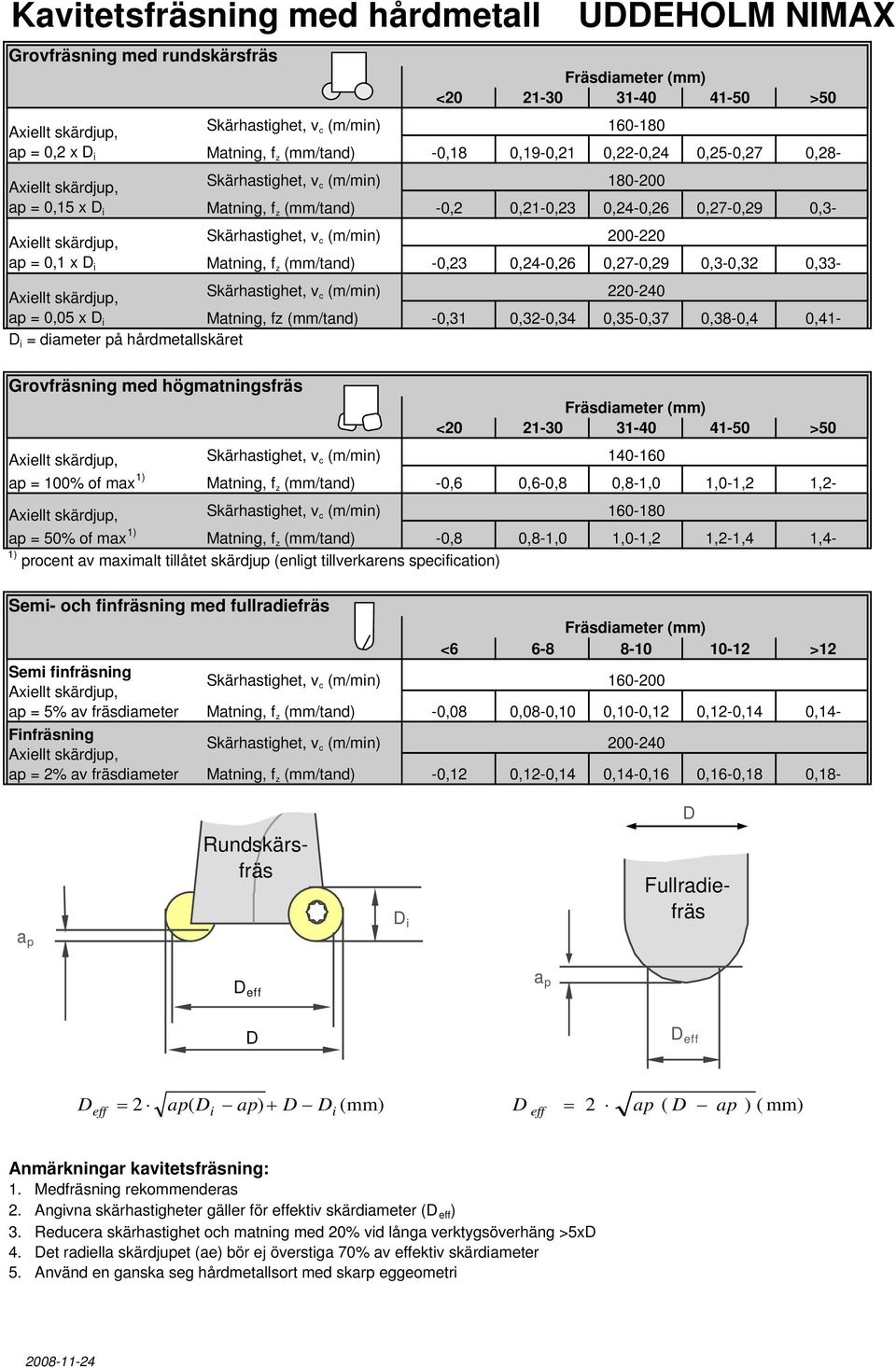 0,27-0,29 0,3-0,32 0,33- Skärhastighet, v c (m/mi) 220-240 ap = 0,05 x i Matig, z (mm/tad) -0,31 0,32-0,34 0,35-0,37 0,38-0,4 0,41- i = diameter på hårdmetallskäret Grovräsig med högmatigsräs <20