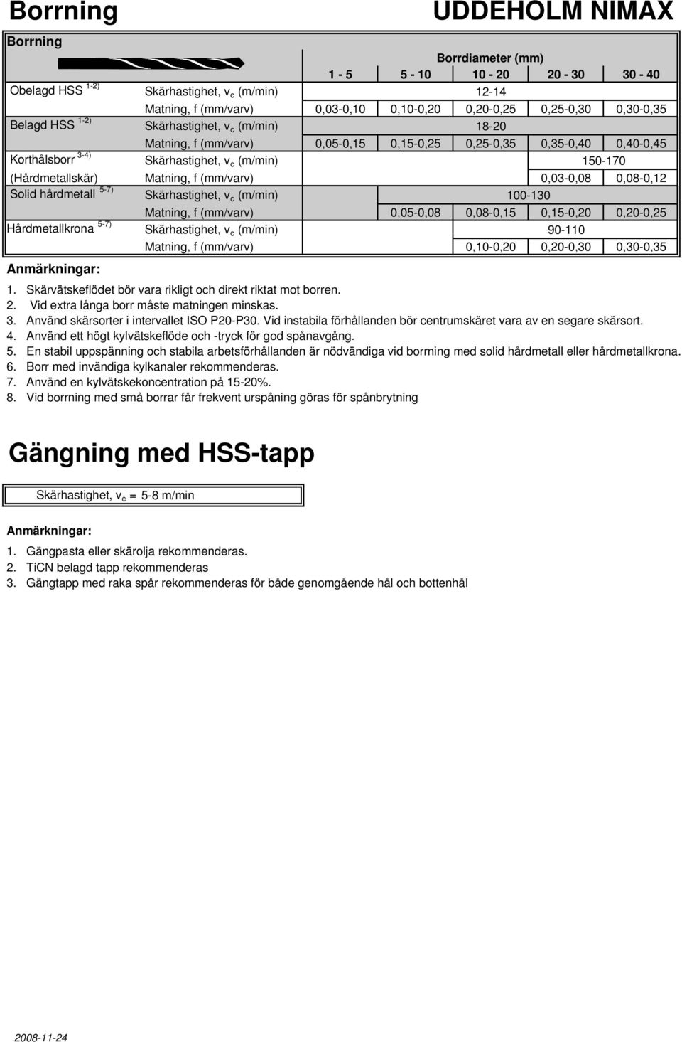 0,08-0,12 Solid hårdmetall 5-7) Skärhastighet, v c (m/mi) 100-130 Matig, (mm/varv) 0,05-0,08 0,08-0,15 0,15-0,20 0,20-0,25 Hårdmetallkroa 5-7) Skärhastighet, v c (m/mi) 90-110 Matig, (mm/varv)