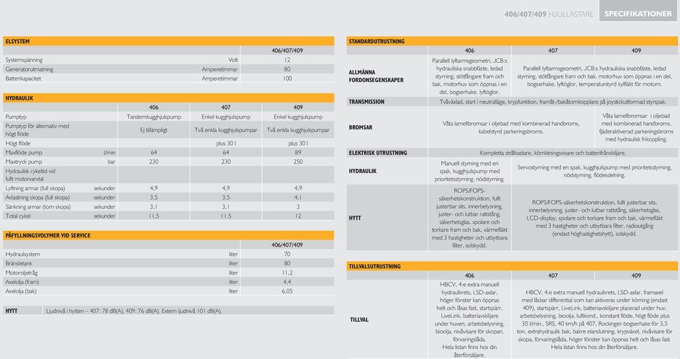 bar 230 230 250 Hydraulisk cykeltid vid fullt motorvarvtal Lyftning armar (full skopa) sekunder 4,9 4,9 4,9 Avlastning skopa (full skopa) sekunder 3,5 3,5 4,1 Sänkning armar (tom skopa) sekunder 3,1