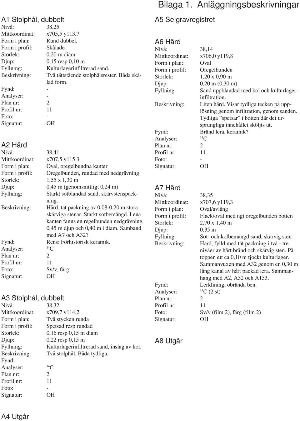 A2 Härd Nivå: 38,41 Mittkoordinat: x707,5 y115,3 Form i plan: Oval, oregelbundna kanter Form i profil: Oregelbunden, rundad med nedgrävning Storlek: 1,55 x 1,30 m 0,45 m (genomsnittligt 0,24 m)
