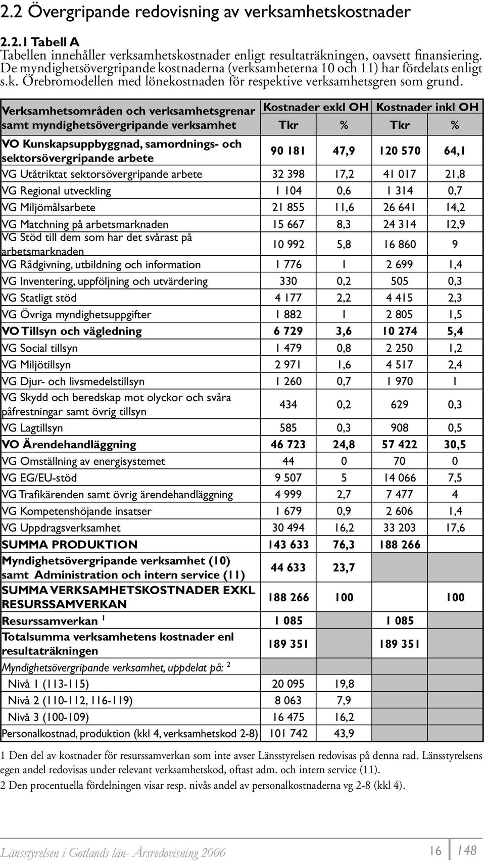 Verksamhetsområden och verksamhetsgrenar samt myndighetsövergripande verksamhet Kostnader exkl OH Kostnader inkl OH Tkr % Tkr % VO Kunskapsuppbyggnad, samordnings- och sektorsövergripande arbete 90