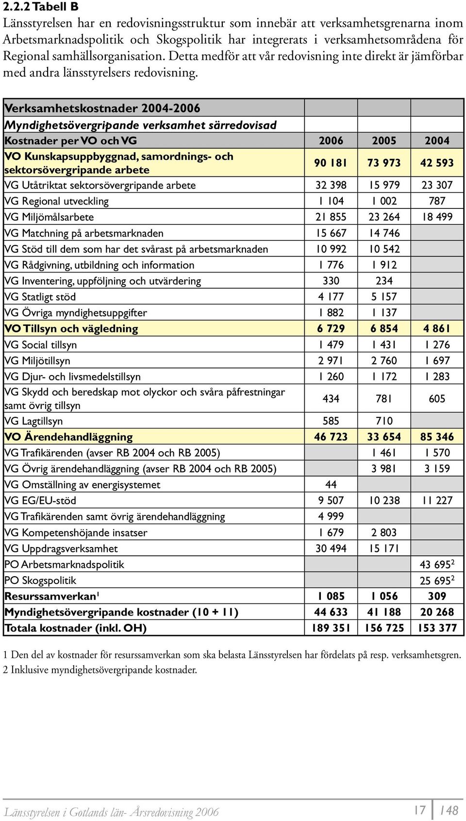 Verksamhetskostnader 2004-2006 Myndighetsövergripande verksamhet särredovisad Kostnader per VO och VG 2006 2005 2004 VO Kunskapsuppbyggnad, samordnings- och sektorsövergripande arbete 90 181 73 973