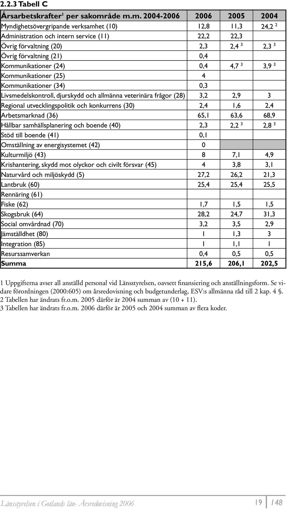 m. 2004-2006 2006 2005 2004 Myndighetsövergripande verksamhet (10) 12,8 11,3 24,2 2 Administration och intern service (11) 22,2 22,3 Övrig förvaltning (20) 2,3 2,4 3 2,3 3 Övrig förvaltning (21) 0,4