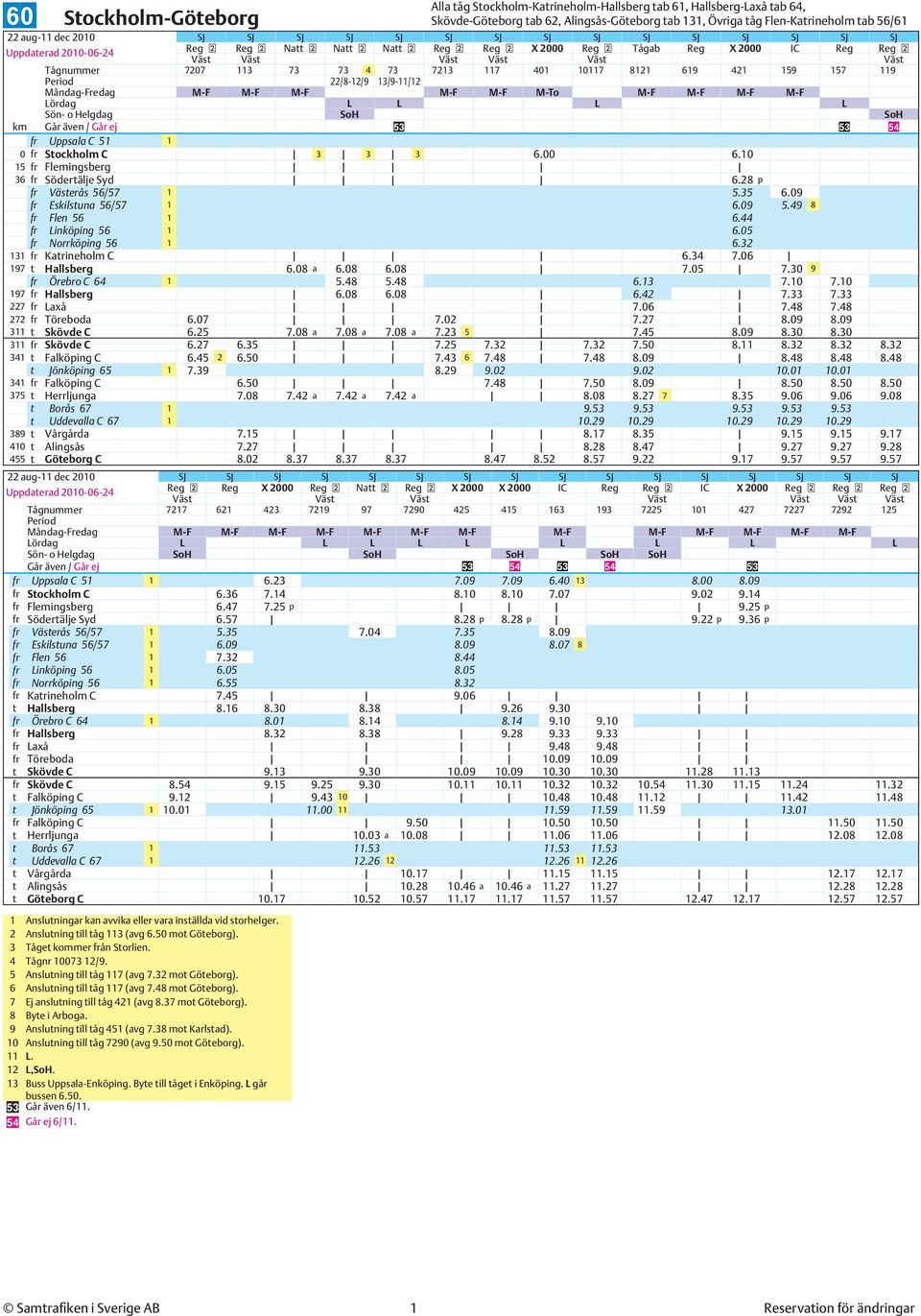 M-F Sön- o Helgdag SoH SoH km Går även / Går ej 53 53 54 Uppsala C 51 1 Stockholm C 0 3 3 3 6.00 6.10 15 Flemingsberg 36 Södertälje Syd 6.28 p Västerås 56/57 1 5.35 6.09 Eskilstuna 56/57 1 6.09 5.