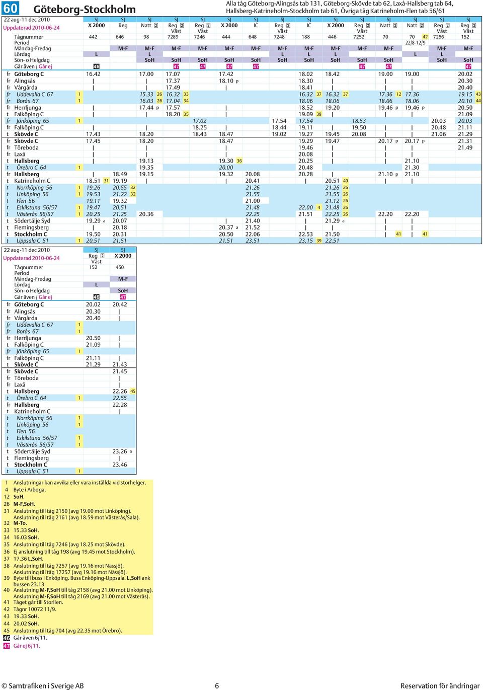 L L L Sön- o Helgdag SoH SoH SoH SoH SoH SoH SoH SoH SoH SoH SoH SoH Går även / Går ej 46 47 47 47 47 47 47 47 Göteborg C 16.42 17.00 17.07 17.42 18.02 18.42 19.00 19.00 20.02 Alingsås 17.37 18.