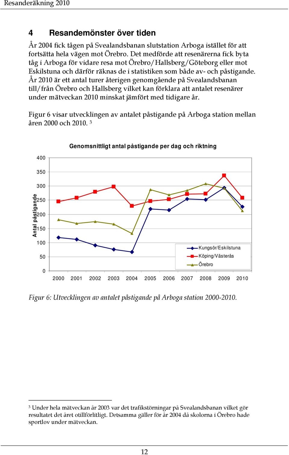 År 21 är ett antal turer återigen genomgående på Svealandsbanan till/från Örebro och Hallsberg vilket kan förklara att antalet resenärer under mätveckan 21 minskat jämfört med tidigare år.