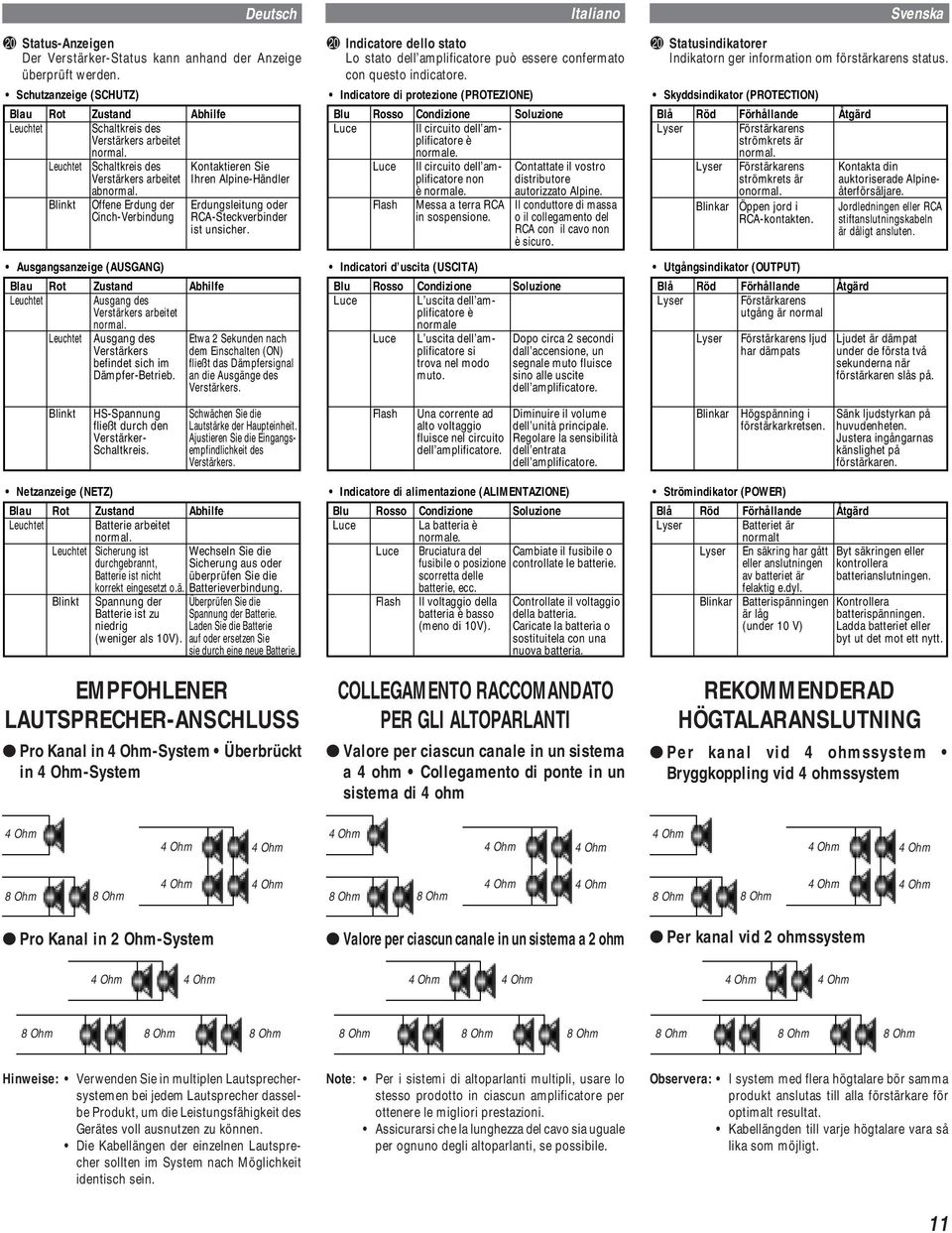 20 Indicatore dello stato Lo stato dell amplificatore può essere confermato con questo indicatore.