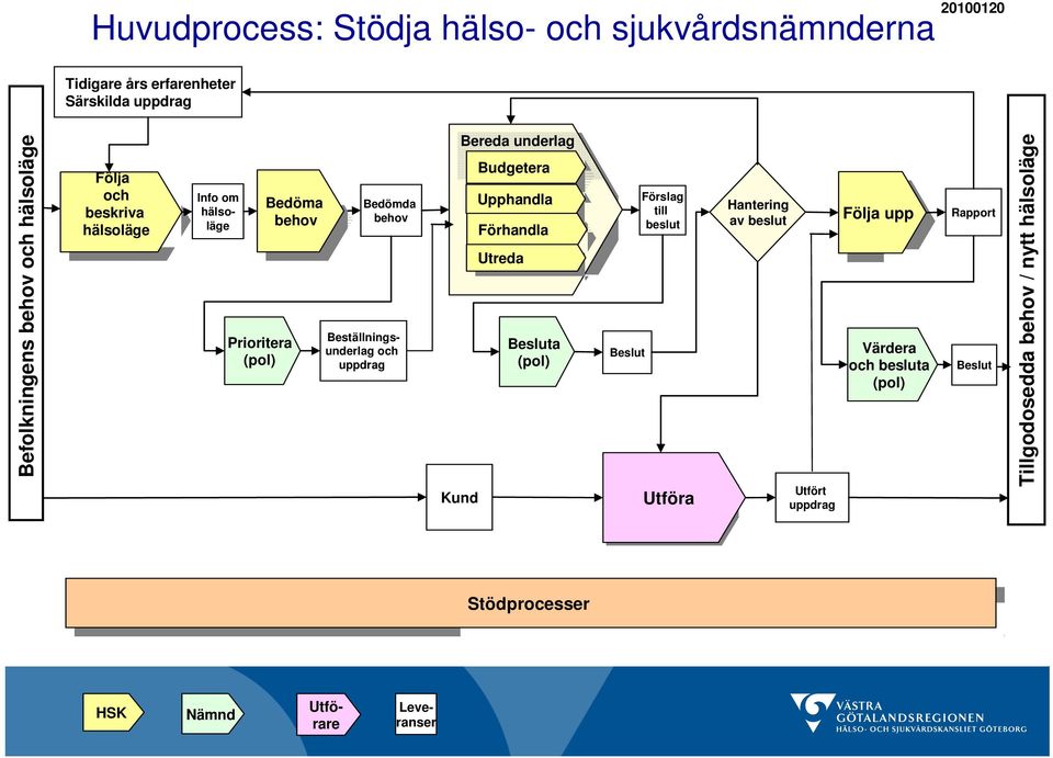 Bereda underlag Budgetera Budgetera Upphandla Upphandla Förhandla Förhandla Utreda Utreda Kund Besluta (pol) Beslut Förslag till beslut Utföra Hantering av beslut