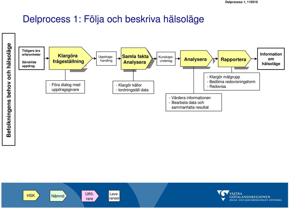 Analysera Analysera - Klargör källor - Iordningställ data Kunskapsunderlag Analysera Analysera - Värdera informationen - Bearbeta data och