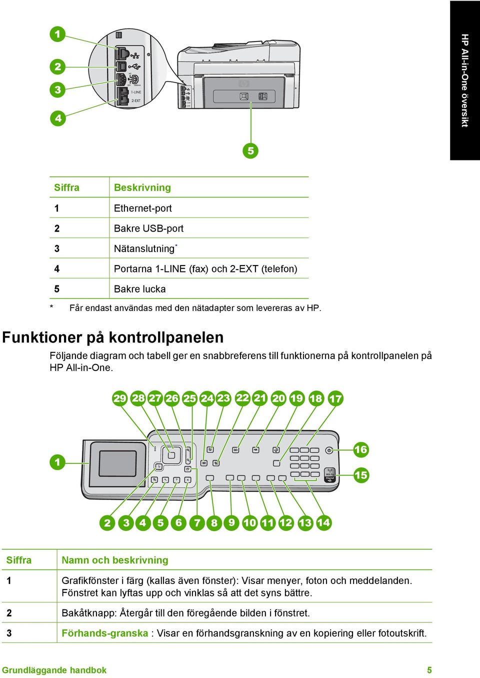 Funktioner på kontrollpanelen Följande diagram och tabell ger en snabbreferens till funktionerna på kontrollpanelen på HP All-in-One.