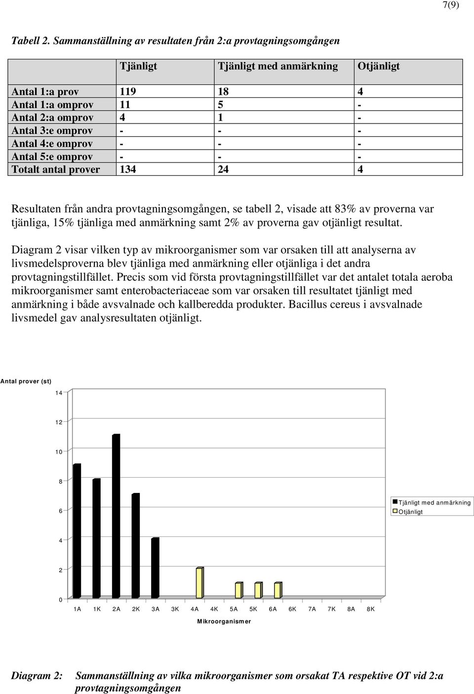 Antal 4:e omprov - - - Antal 5:e omprov - - - Totalt antal prover 134 4 4 Resultaten från andra provtagningsomgången, se tabell, visade att 83% av proverna var tjänliga, 15% tjänliga med anmärkning